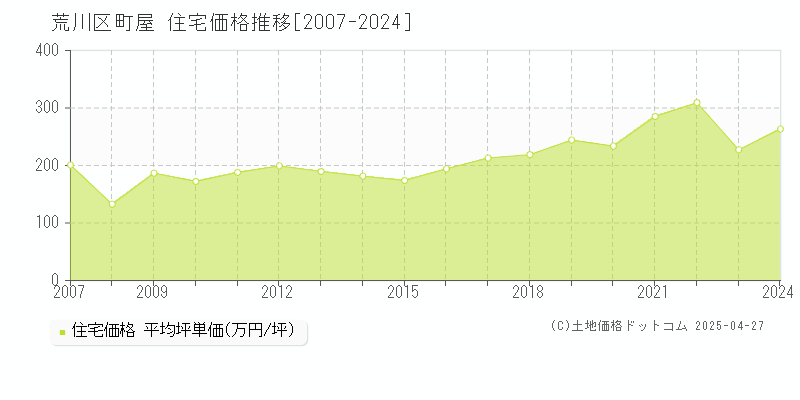 荒川区町屋の住宅価格推移グラフ 