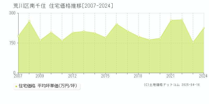 荒川区南千住の住宅価格推移グラフ 