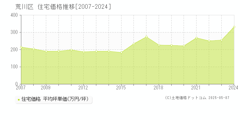 荒川区(東京都)の住宅価格推移グラフ(坪単価)[2007-2024年]