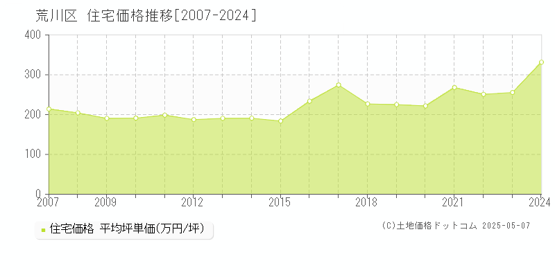 荒川区の住宅価格推移グラフ 