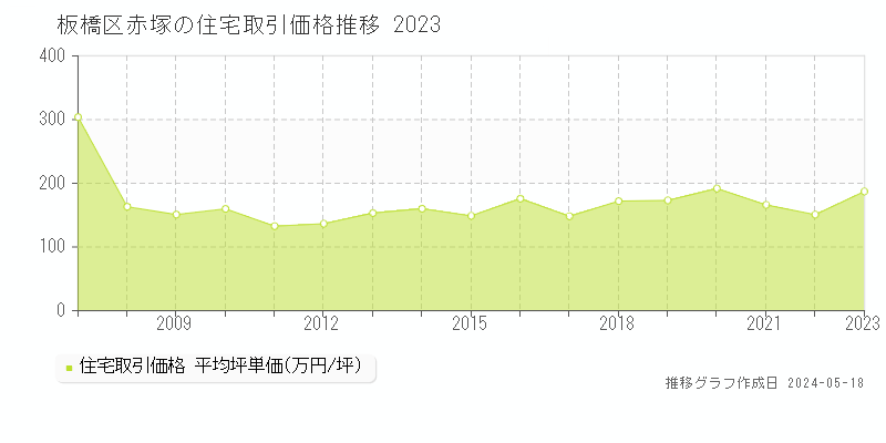 板橋区赤塚の住宅価格推移グラフ 