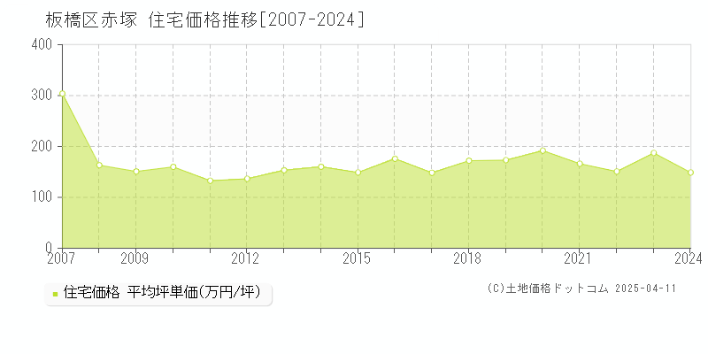 板橋区赤塚の住宅価格推移グラフ 