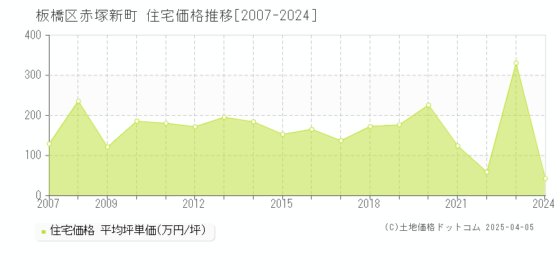 板橋区赤塚新町の住宅価格推移グラフ 