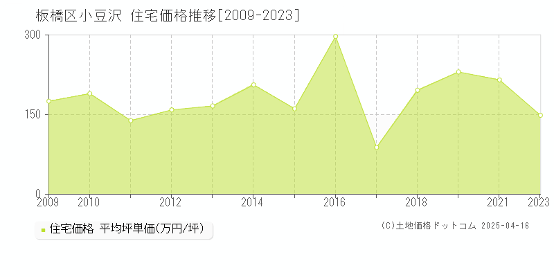 板橋区小豆沢の住宅価格推移グラフ 