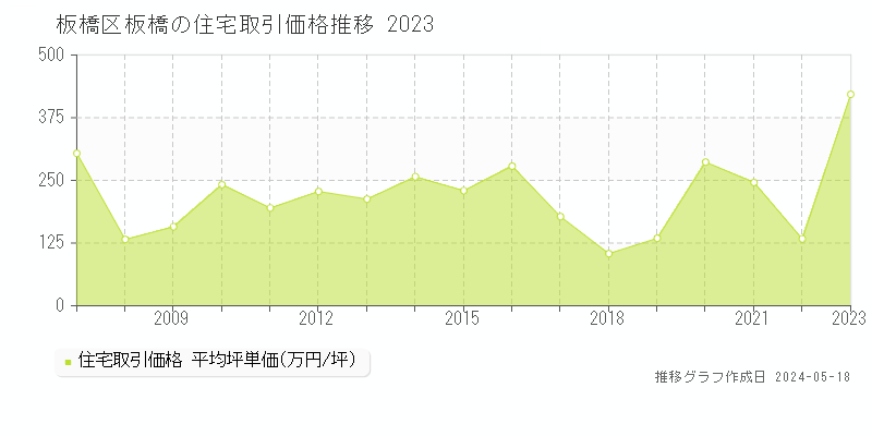 板橋区板橋の住宅取引事例推移グラフ 