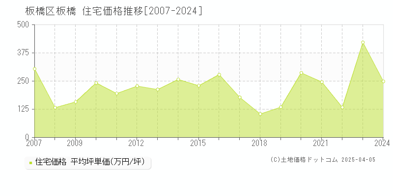 板橋区板橋の住宅価格推移グラフ 