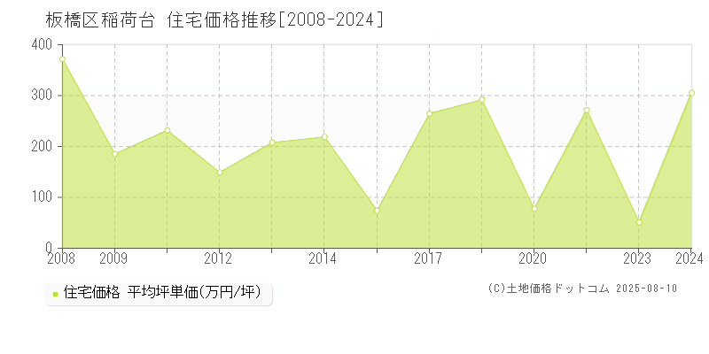 稲荷台(板橋区)の住宅価格推移グラフ(坪単価)[2008-2024年]