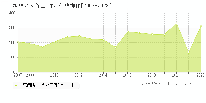 板橋区大谷口の住宅価格推移グラフ 