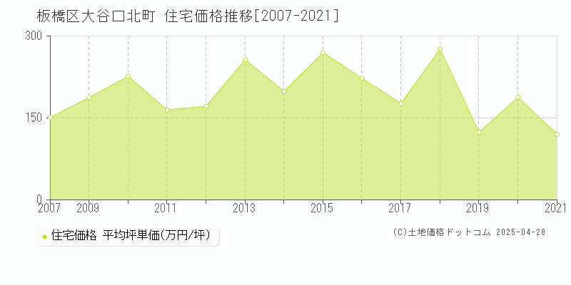 板橋区大谷口北町の住宅価格推移グラフ 