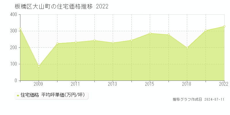 板橋区大山町の住宅価格推移グラフ 