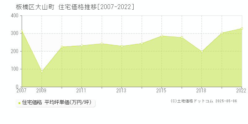 大山町(板橋区)の住宅価格推移グラフ(坪単価)[2007-2022年]