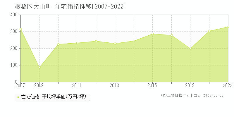 板橋区大山町の住宅価格推移グラフ 