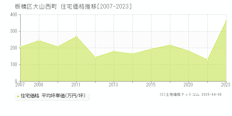 板橋区大山西町の住宅価格推移グラフ 