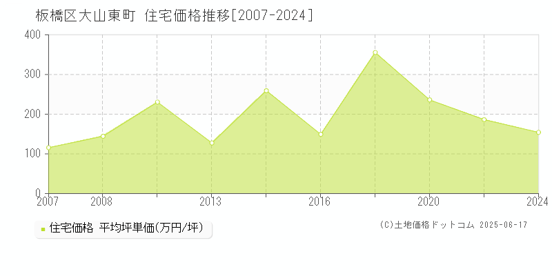 大山東町(板橋区)の住宅価格推移グラフ(坪単価)[2007-2024年]