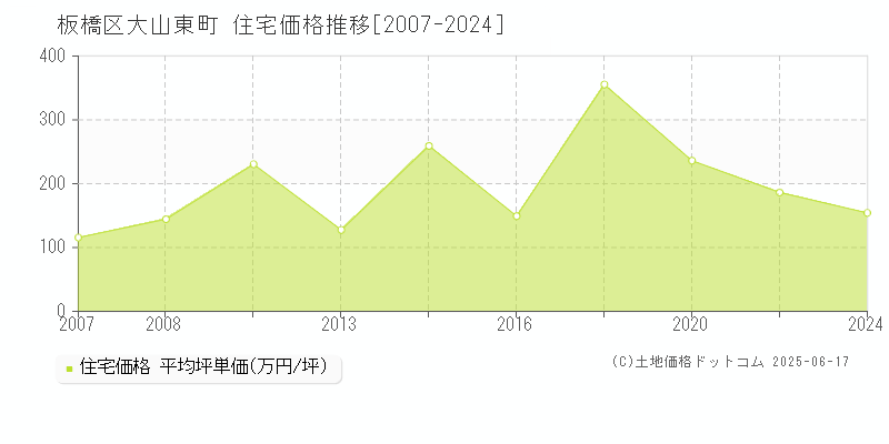 板橋区大山東町の住宅価格推移グラフ 