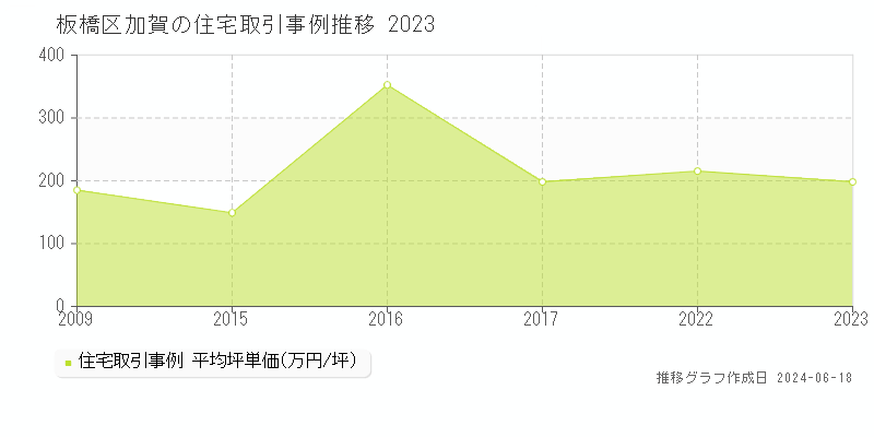 板橋区加賀の住宅取引価格推移グラフ 