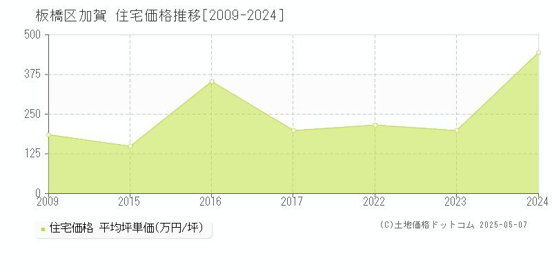 加賀(板橋区)の住宅価格推移グラフ(坪単価)[2009-2024年]