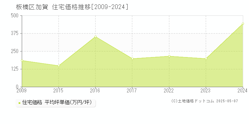 板橋区加賀の住宅取引価格推移グラフ 