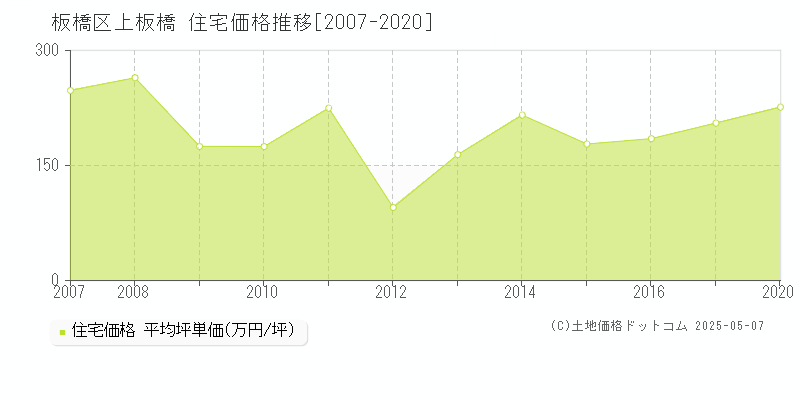 上板橋(板橋区)の住宅価格推移グラフ(坪単価)[2007-2020年]