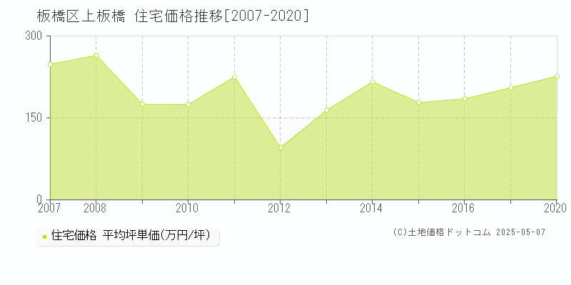 板橋区上板橋の住宅価格推移グラフ 