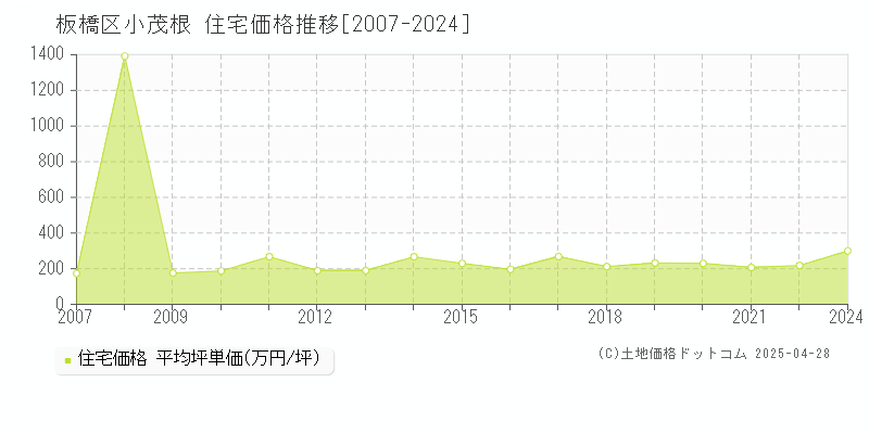 板橋区小茂根の住宅価格推移グラフ 