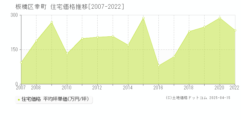 板橋区幸町の住宅価格推移グラフ 