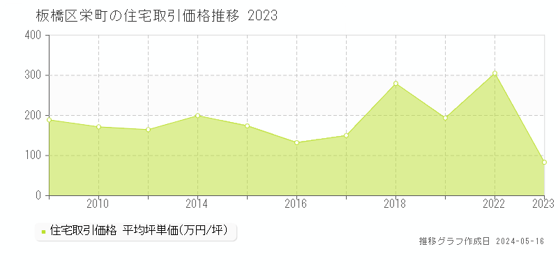 板橋区栄町の住宅価格推移グラフ 