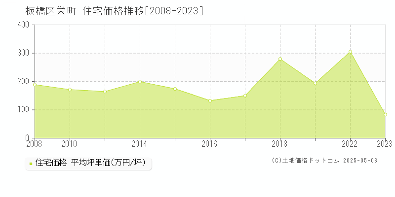栄町(板橋区)の住宅価格推移グラフ(坪単価)[2008-2023年]