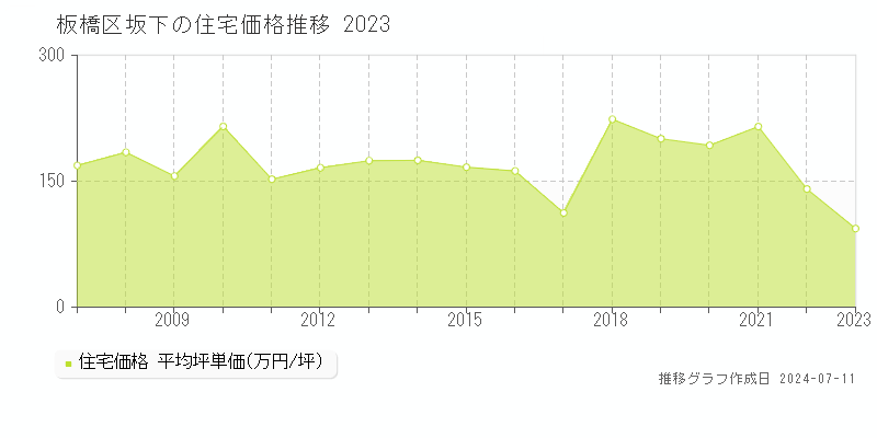 板橋区坂下の住宅価格推移グラフ 