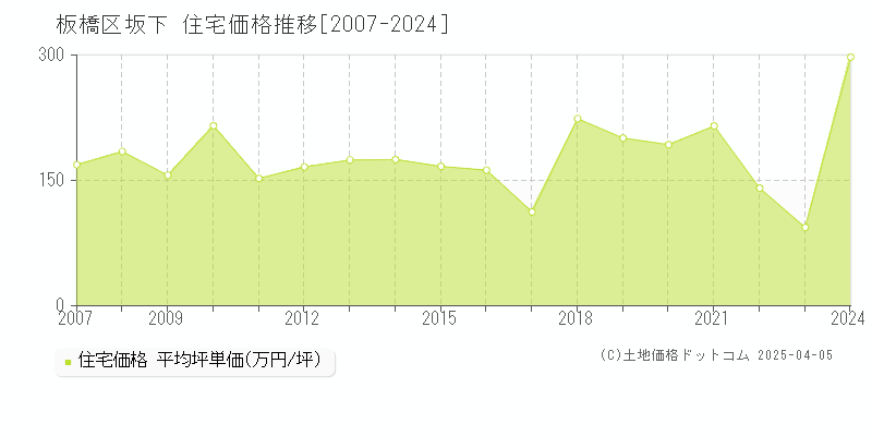 板橋区坂下の住宅価格推移グラフ 