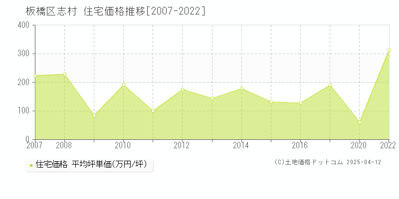 板橋区志村の住宅価格推移グラフ 