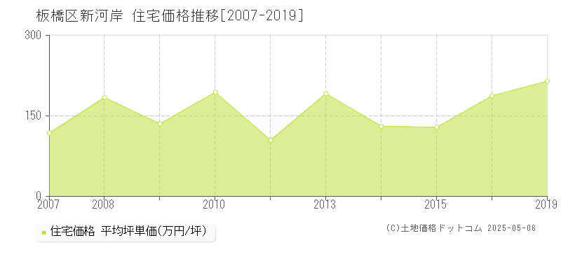 新河岸(板橋区)の住宅価格推移グラフ(坪単価)[2007-2019年]