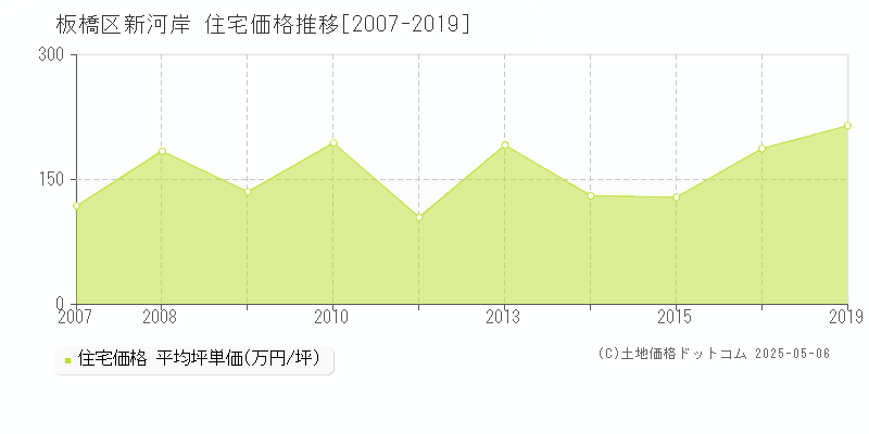 板橋区新河岸の住宅価格推移グラフ 