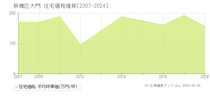 大門(板橋区)の住宅価格推移グラフ(坪単価)[2007-2024年]