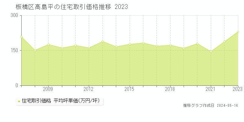 板橋区高島平の住宅価格推移グラフ 