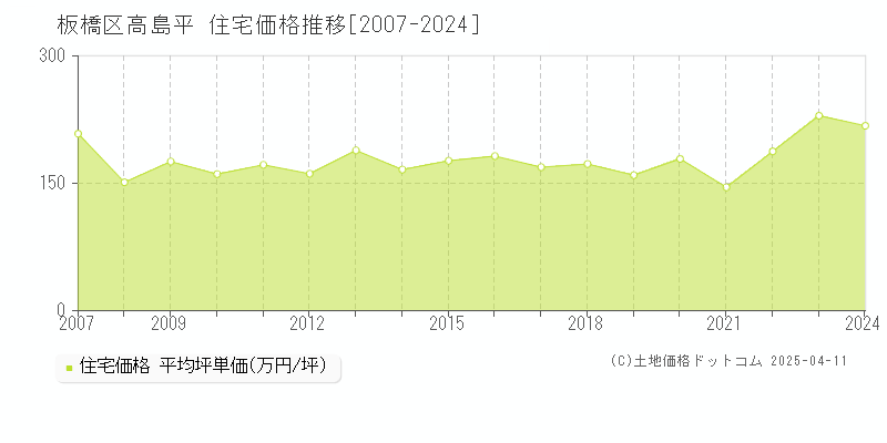 板橋区高島平の住宅取引事例推移グラフ 