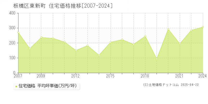 板橋区東新町の住宅価格推移グラフ 