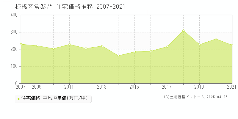 板橋区常盤台の住宅価格推移グラフ 