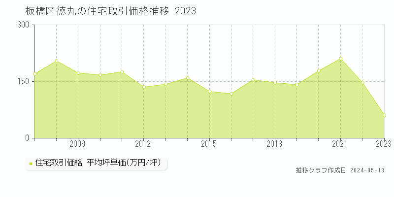 板橋区徳丸の住宅価格推移グラフ 
