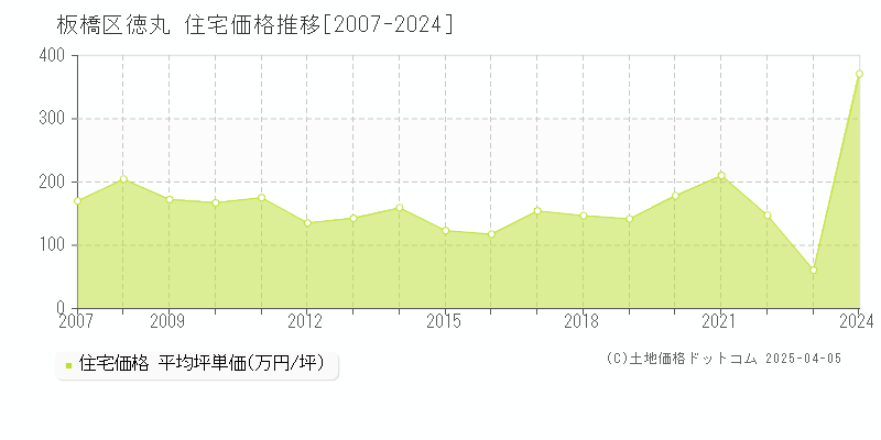 板橋区徳丸の住宅価格推移グラフ 