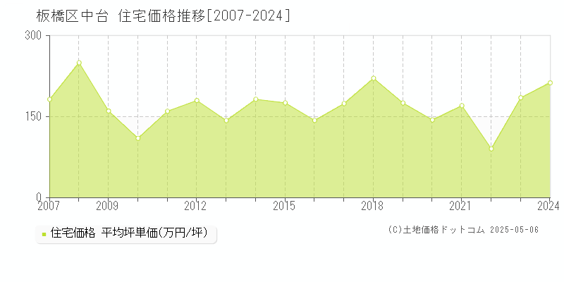 中台(板橋区)の住宅価格推移グラフ(坪単価)[2007-2024年]