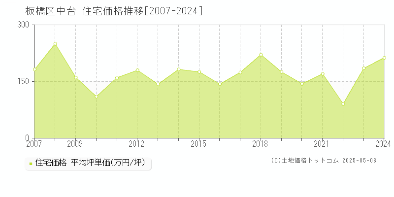 板橋区中台の住宅価格推移グラフ 