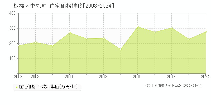 板橋区中丸町の住宅価格推移グラフ 