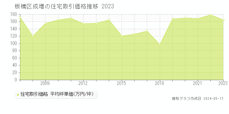 板橋区成増の住宅価格推移グラフ 