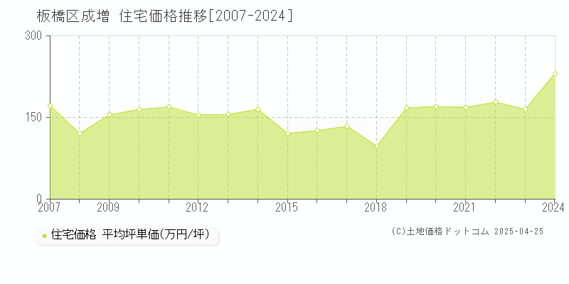 板橋区成増の住宅価格推移グラフ 