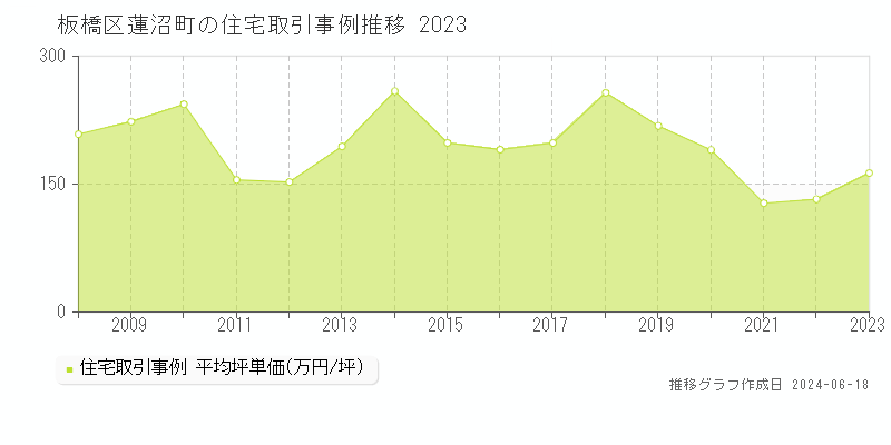 板橋区蓮沼町の住宅取引価格推移グラフ 