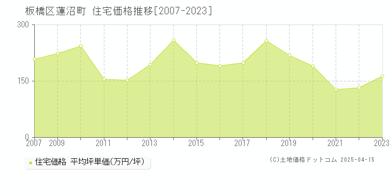 板橋区蓮沼町の住宅取引価格推移グラフ 