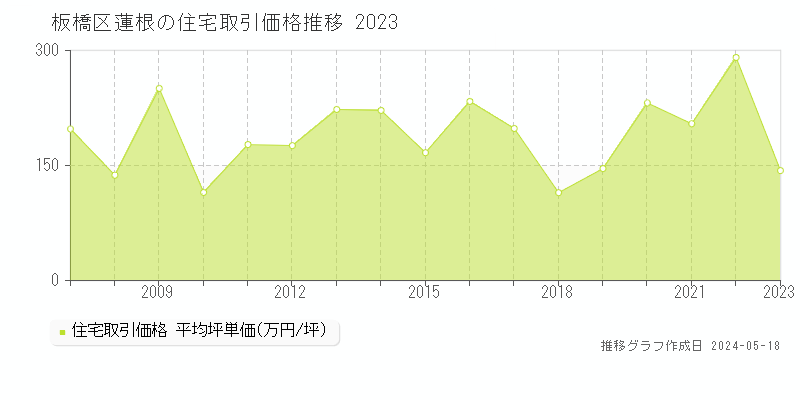 板橋区蓮根の住宅価格推移グラフ 