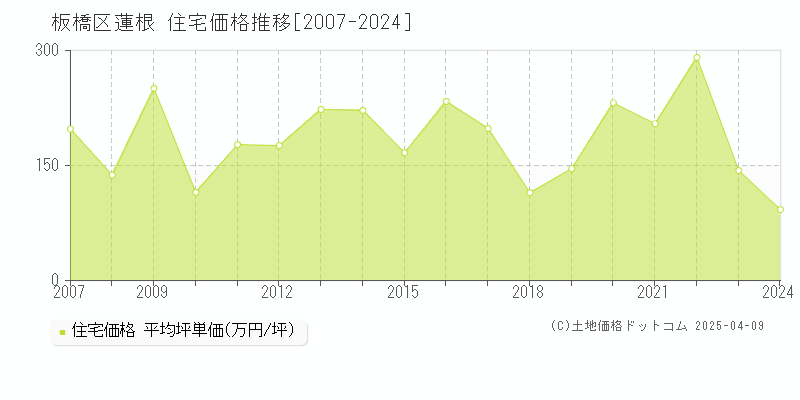 板橋区蓮根の住宅価格推移グラフ 