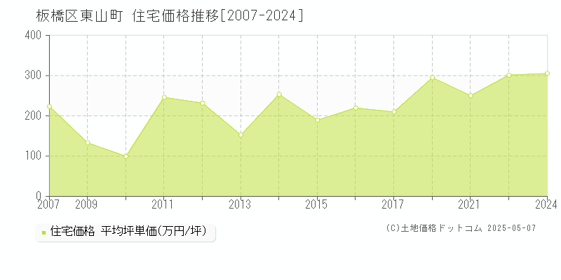 東山町(板橋区)の住宅価格推移グラフ(坪単価)[2007-2024年]